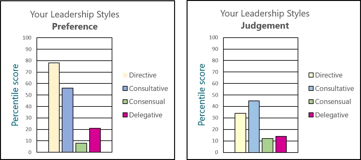 Leadership Judgement Indicator - profile graph